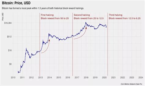 Apa itu Bitcoin Halving? Apa Efeknya di Pasar - Pintu Academy