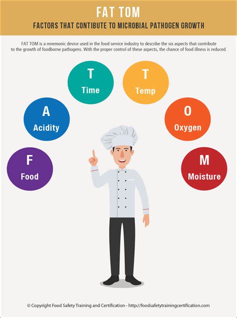 What is FAT TOM for Food Safety?