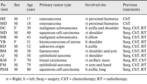 Table 1 from Is Forequarter Amputation Justified for Palliation of Intractable Cancer Symptoms ...