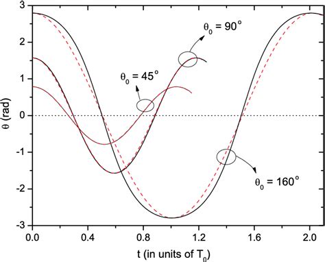 The sinusoidal approximate solution for the pendulum equation of motion ...