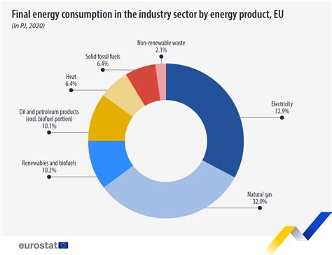 EU’s industries dependent on electricity and natural gas - Eurostat