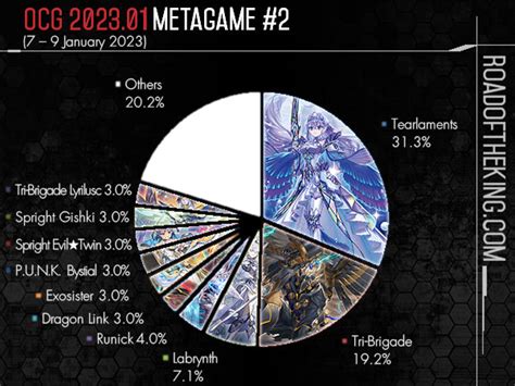 游戏王ocg王者之路ROTK最新饼图汇总(持续更新)-28283游戏网