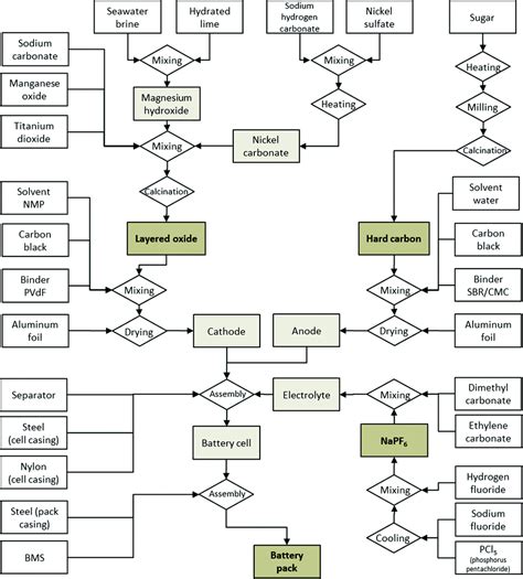 Life cycle assessment of sodium-ion batteries - Energy & Environmental ...