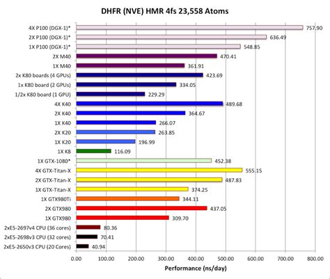 NVIDIA Pascal GP100 GPU Benchmarks Unveiled - Tesla P100 Is The Fastest Graphics Card Ever ...