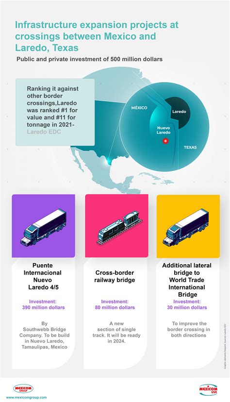 infrastructure-laredo-freight-crossing-bridges - Mexicom Logistics