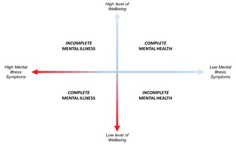 Representation of the Complete State Model of Mental Health, adapted ...