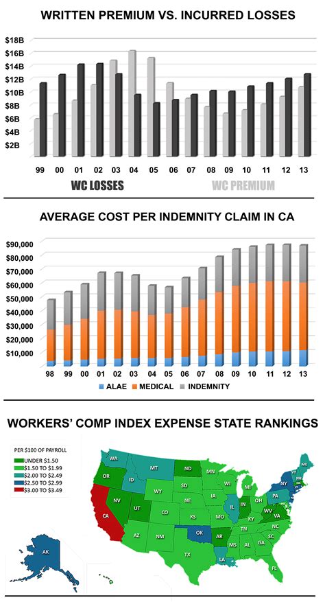 California Workers' Compensation Trending