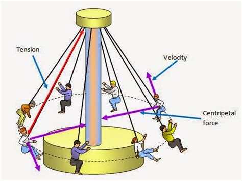 My journey with physics: Uniform circular motion