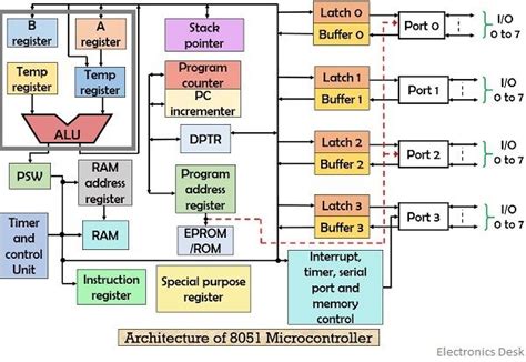 Instruction Set Of 8051 Microcontroller Pdf