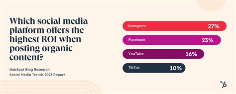 Which Social Media Channels See the Most ROI? [New Data + Expert Tips]