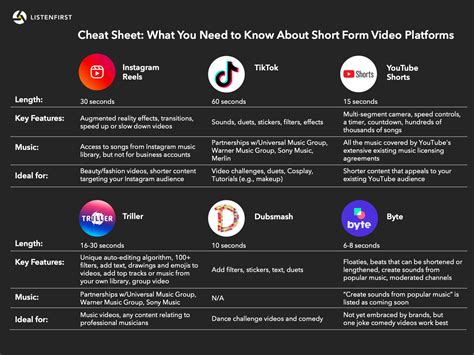 What Short Form Video Platform Should Your Brand Be Using? - ListenFirst