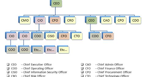 CEO, CFO, CIO: afinal, o que estas siglas significam?