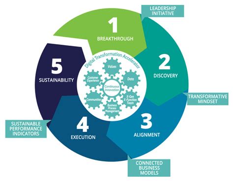 Digital Transformation Process - We Live Our Values - Entwine Digital