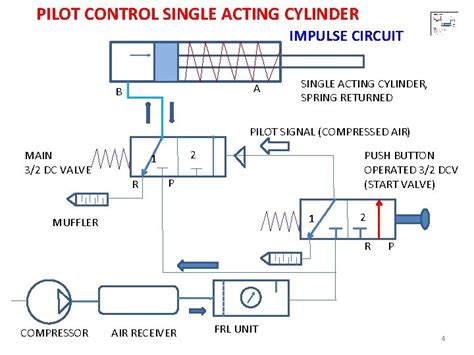 PNEUMATIC CIRCUITS 1 Working of SINGLE acting cylinder