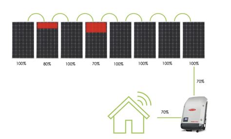 What is the difference between a string inverter and a microinverter? - GI Energy