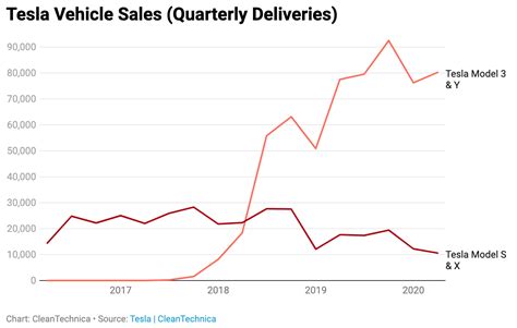 Tesla Vehicle Deliveries from 2016 to 2020 (Charts & Graphs ...