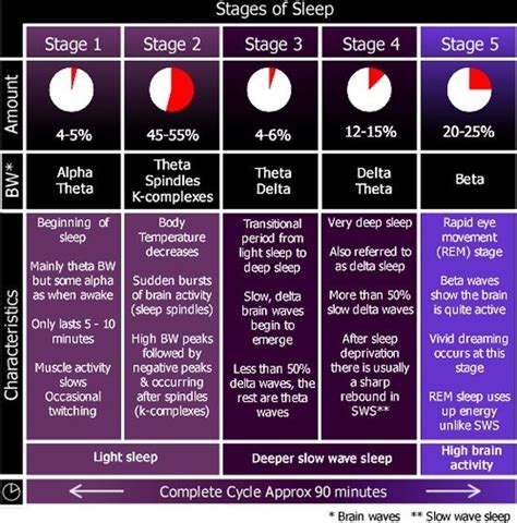 Stages of Sleep http://www.facebook.com/tridoshawellness http://www.tridoshawellness.com ...