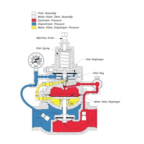 Back Pressure Regulator vs Pressure Reducing Regulator: What's the Difference? | Kimray