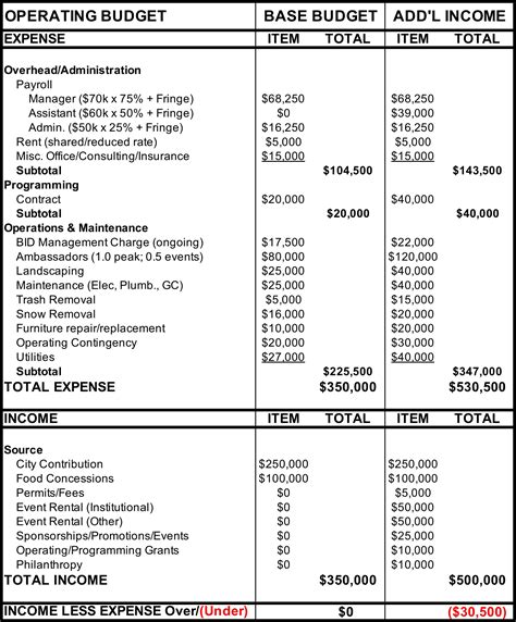 3.6 The Operating Budget: An Example – Producing the Urban Public Realm ...