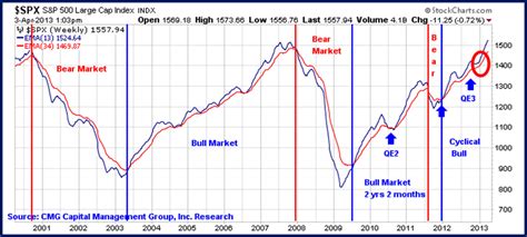 Trade Signals - Sentiment and Cyclical Bull Market Charts - CMG