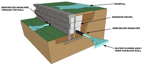 Retaining Wall Drainage: How to Drain Water Properly - Pool Research