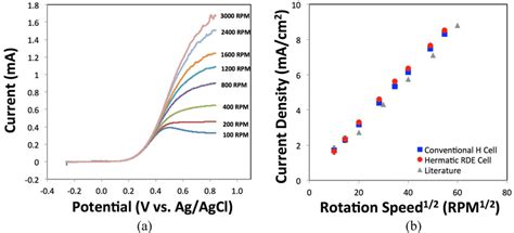 (a) Representative rotating disk electrode voltammogram (RDEV) of ...