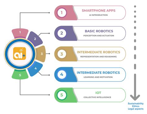 AI Curriculum Methodology » AI+