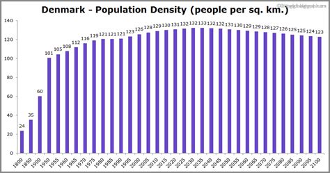 Denmark Population | 2021 | The Global Graph