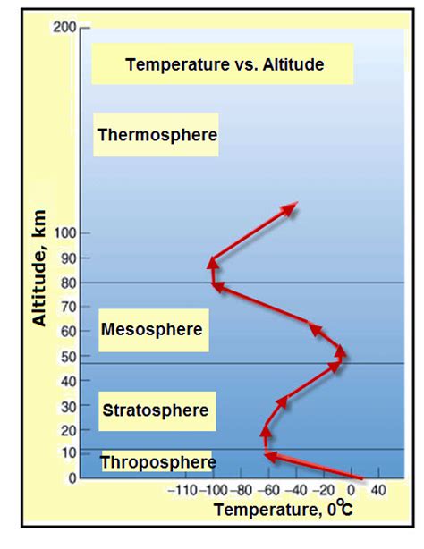 Temperature Changes Within Earth's Atmosphere - VanCleave's Science Fun