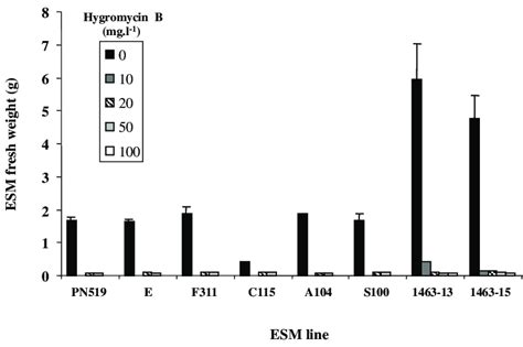 Evaluation of optimal hygromycin B concentration for selection of... | Download Scientific Diagram