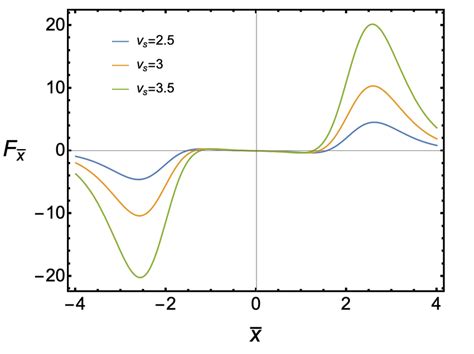 The ¯ x component of the Tidal force with (a): ρ = 0, (b): ρ = 1 as a ...