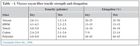 Physical, Chemical and Mechanical Properties of Viscose Rayon