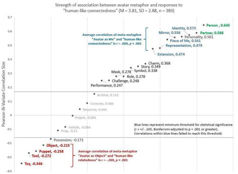 Pearson correlation between avatar metaphors and sociality (human-like... | Download Scientific ...