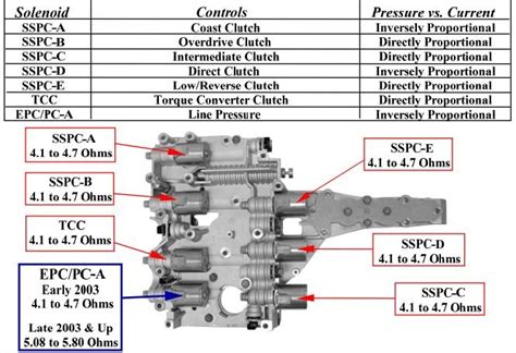 Ford Transmission Solenoid Diagram Transmission