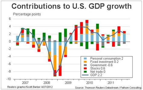 A Complete Breakdown Of US GDP Growth In One Simple Chart - Business ...