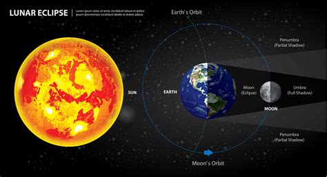 Sun Earth Moon Diagram