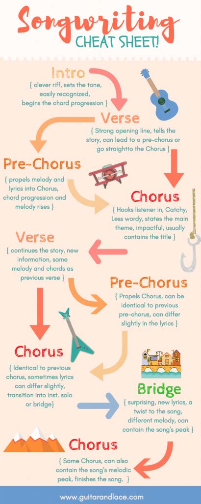 The perfect cheat sheet for songwriters! Having a hard time with song structure? Use this ...