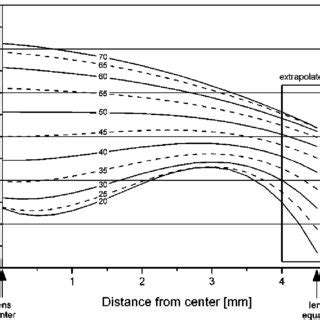 Trend graph of the shear modulus versus position in the lens and age.... | Download Scientific ...