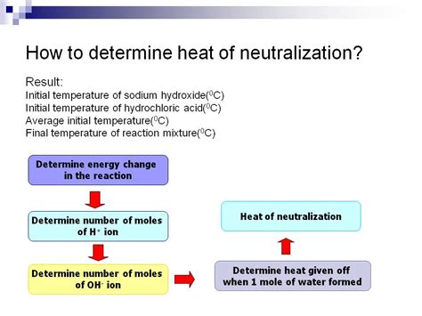 chem2U: Heat of Neutralisation