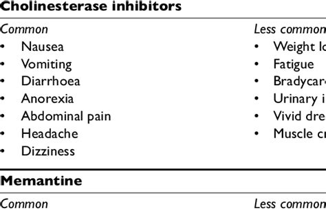 SIDE EFFECTS OF DEMENTIA DRUGS | Download Table