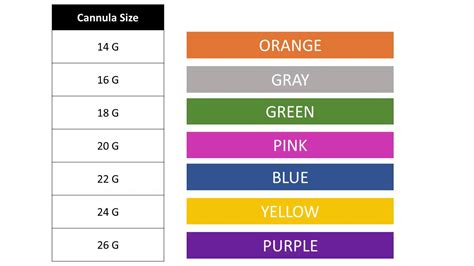 Color Coding Series - Lesson 1 - IV Cannula Color Coding - YouTube