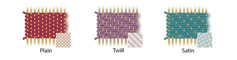 Types of fabric Weaves – Textile Glossary | new tess