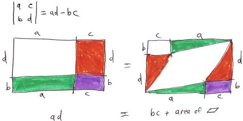 On the geometric interpretation of the determinant of a matrix – David ...