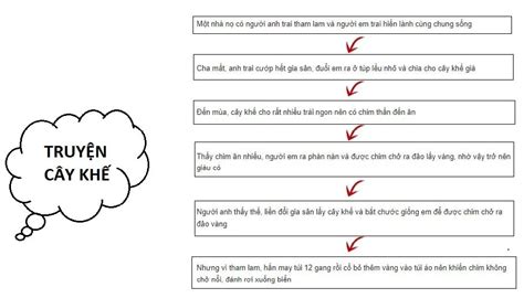 Sơ Đồ Tư Duy Truyện Cây Khế [26+ Mẫu Vẽ Tóm Tắt Ngắn Gọn]