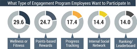 Do Employees Want to Use Digital Engagement Programs?