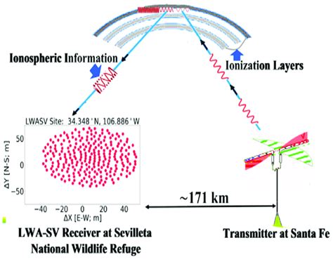 A transmitter transmitted a carrier radio wave from the Earth, and the ...