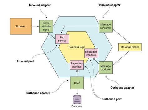 Microservices Patterns Chapter 1 2 - Learn.co