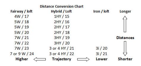 Which Golf Club Should I Use? A Fairway, Hybrid or Iron?