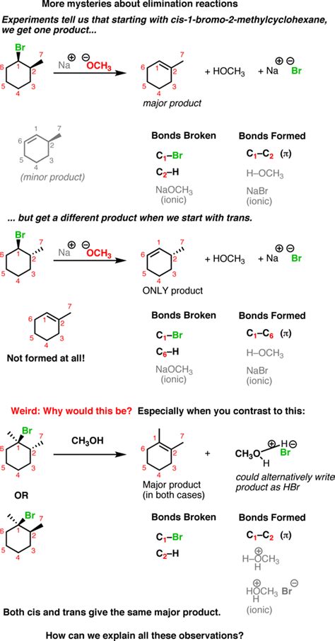 Introduction to Elimination Reactions in Organic Chemistry — Master Organic Chemistry