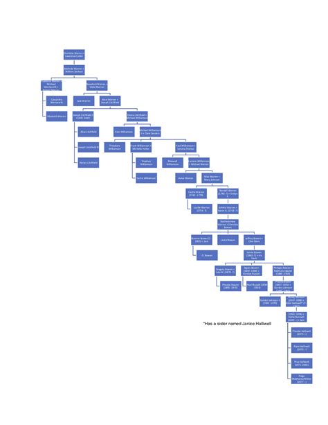 Charmed Family Tree. Halliwell, warren, tv, prue, piper, phoebe, paige, melinda, exact | Prue ...